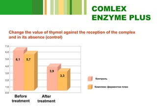 COMLEX
ENZYME PLUS
Change the value of thymol against the reception of the complex
and in its absence (control)
7,0
6,0
5,0

6,1

5,7

4,0

3,9

3,0

3,3

2,0

Комплекс ферментов плюс

1,0
0,0

Контроль

Before
treatment

After
treatment

 