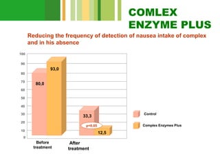 COMLEX
ENZYME PLUS
Reducing the frequency of detection of nausea intake of complex
and in his absence
100
90

93,0
80
70

80,0

60
50
40
30

Control

33,3

20

Complex Enzymes Plus

p<0,05

10

12,5

0

Before
treatment

After
treatment

 