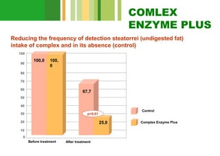 COMLEX
ENZYME PLUS
Reducing the frequency of detection steatorrei (undigested fat)
intake of complex and in its absence (control)
100
90

100,0

100,
0

80
70
60

67,7

50
40
30

Control

p<0,01

20

25,0

10
0
Before treatment

After treatment

Complex Enzyme Plus

 
