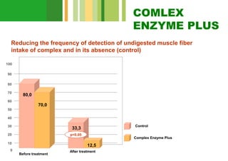 COMLEX
ENZYME PLUS
Reducing the frequency of detection of undigested muscle fiber
intake of complex and in its absence (control)
100
90
80
70
60

80,0
70,0

50
40
30
20

Control

33,3
p<0,05

10
0

Complex Enzyme Plus

12,5
Before treatment

After treatment

 