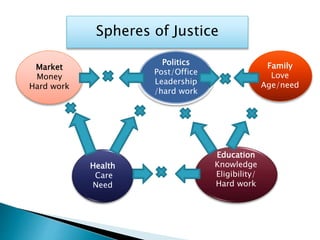 Family
Love
Age/need
Politics
Post/Office
Leadership
/hard work
Health
Care
Need
Education
Knowledge
Eligibility/
Hard work
Market
Money
Hard work
Spheres of Justice