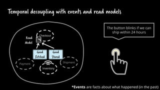 Temporal decoupling with events and read models
Checkout
Payment
Inventory
Shipment
Good
Stored
Read
Model
Good
Fetched
The button blinks if we can
ship within 24 hours
*Events are facts about what happened (in the past)
 