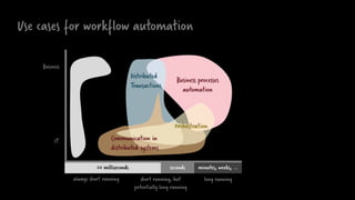 <= milliseconds seconds minutes, weeks, …
Business
IT
Business processes
automation
Distributed
Transactions
Orchestration
Communication in
distributed systems
long runningalways short running short running, but
potentially long running
Use cases for workflow automation
 