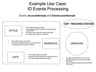 Complex Event Processing | PPT