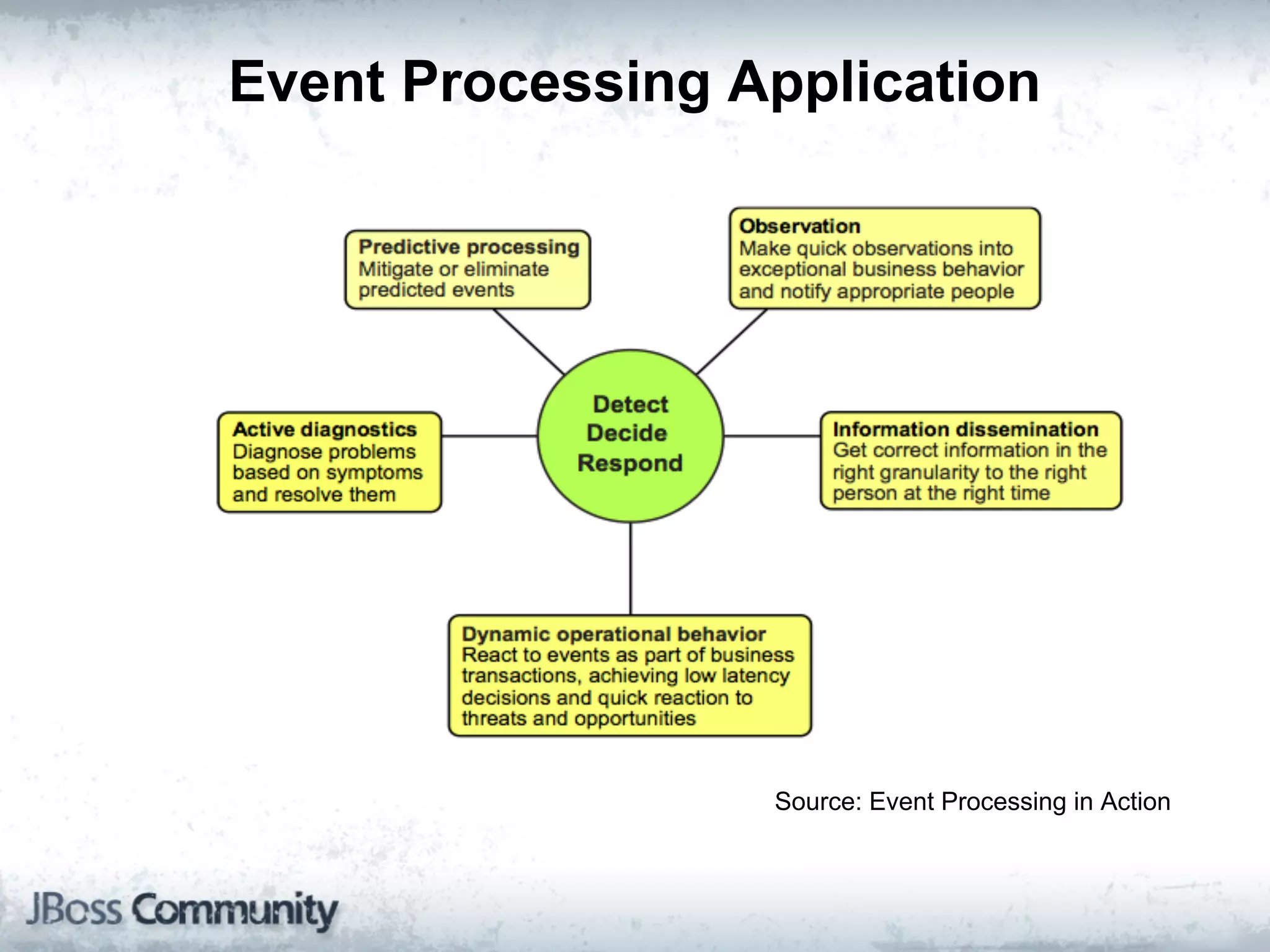 Event Processing Application




                  Source: Event Processing in Action
 