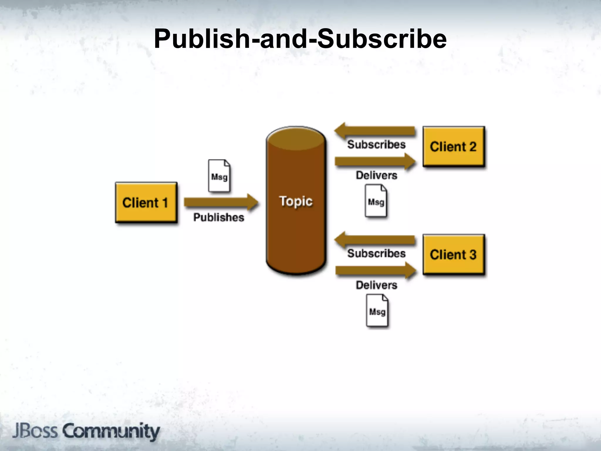 Publish-and-Subscribe
 