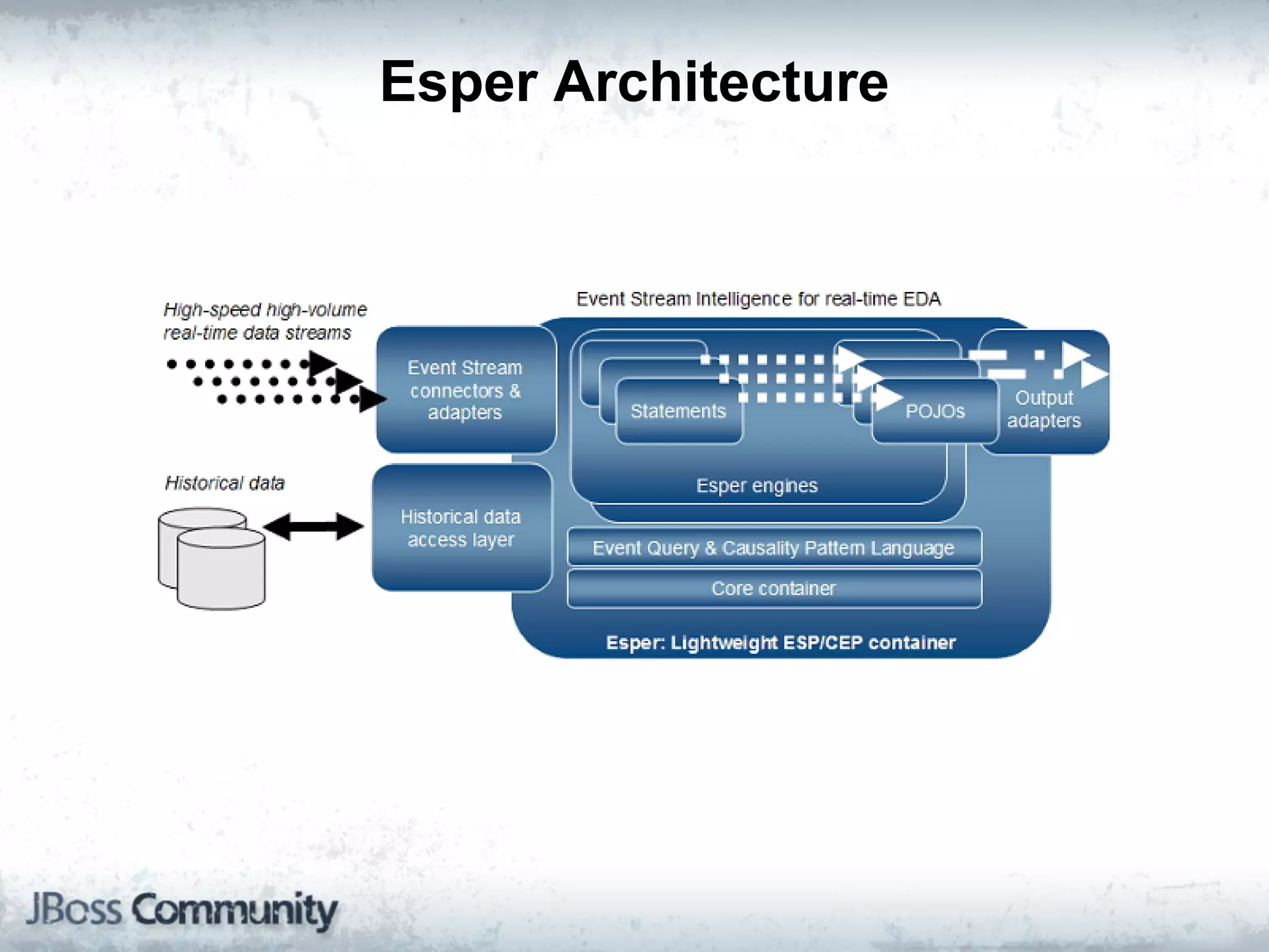 Esper Architecture
 