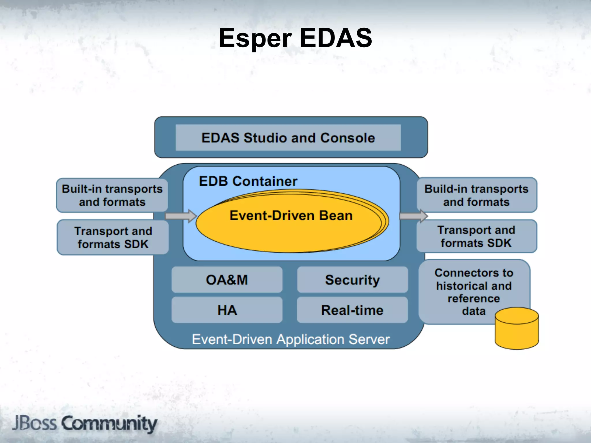 Esper EDAS
 