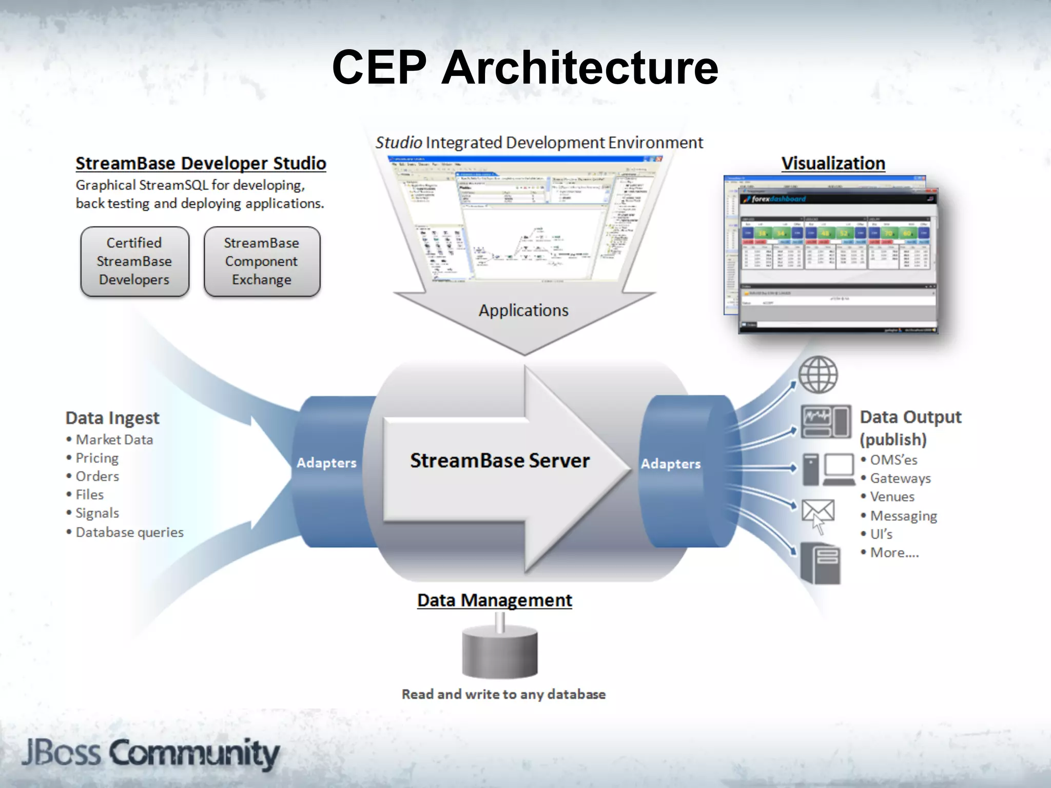 CEP Architecture
 
