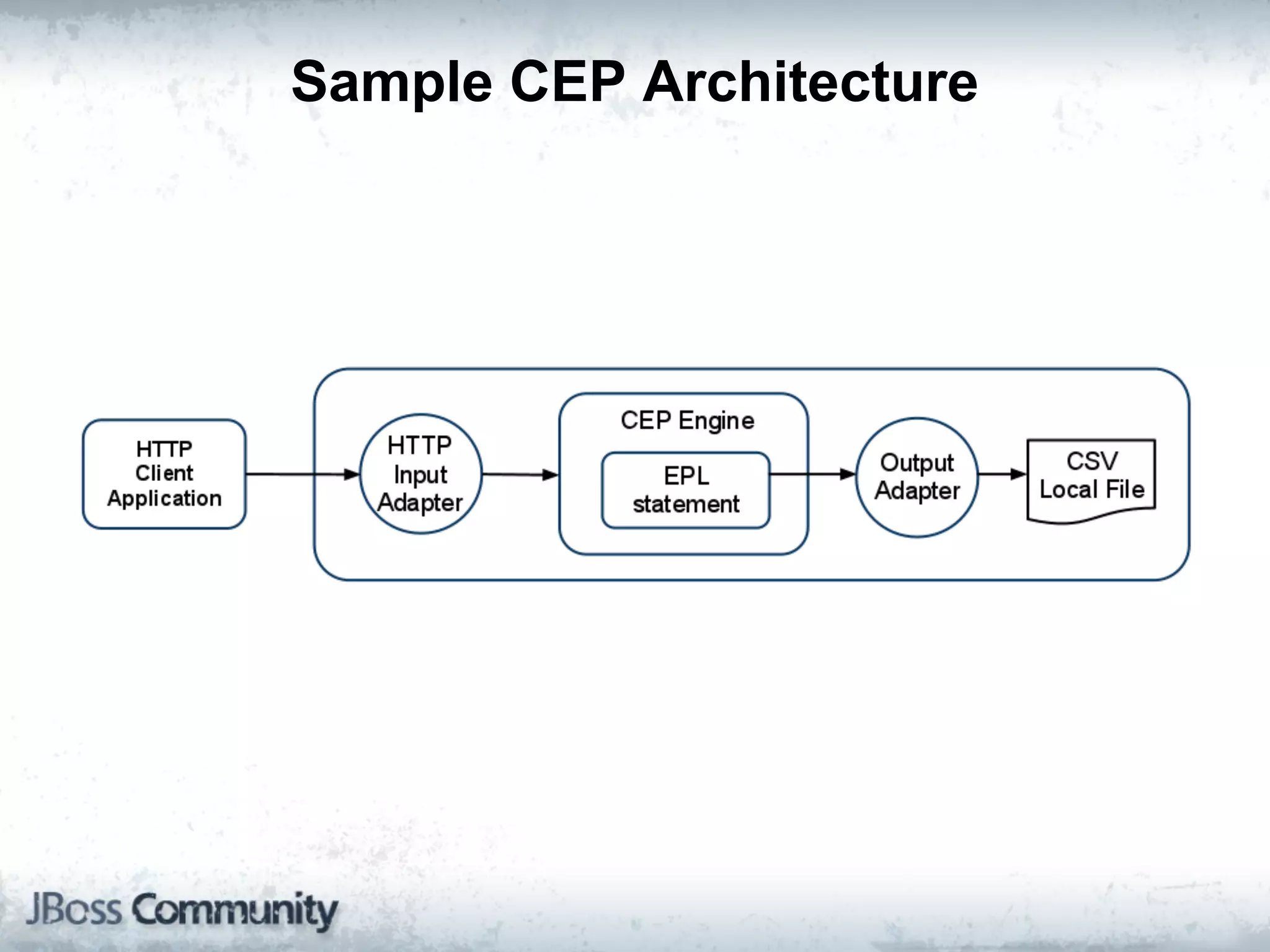 Sample CEP Architecture
 
