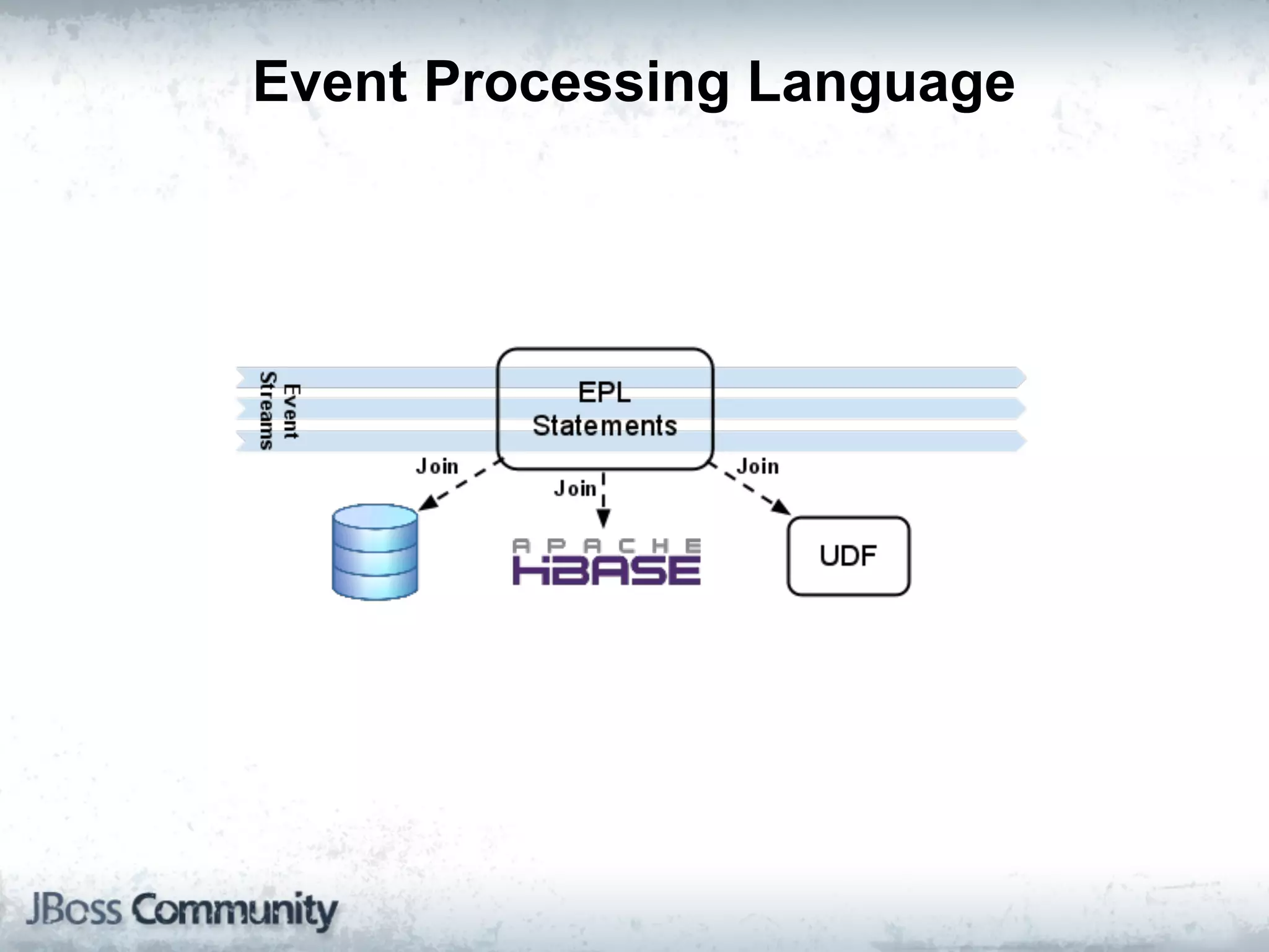 Event Processing Language
 