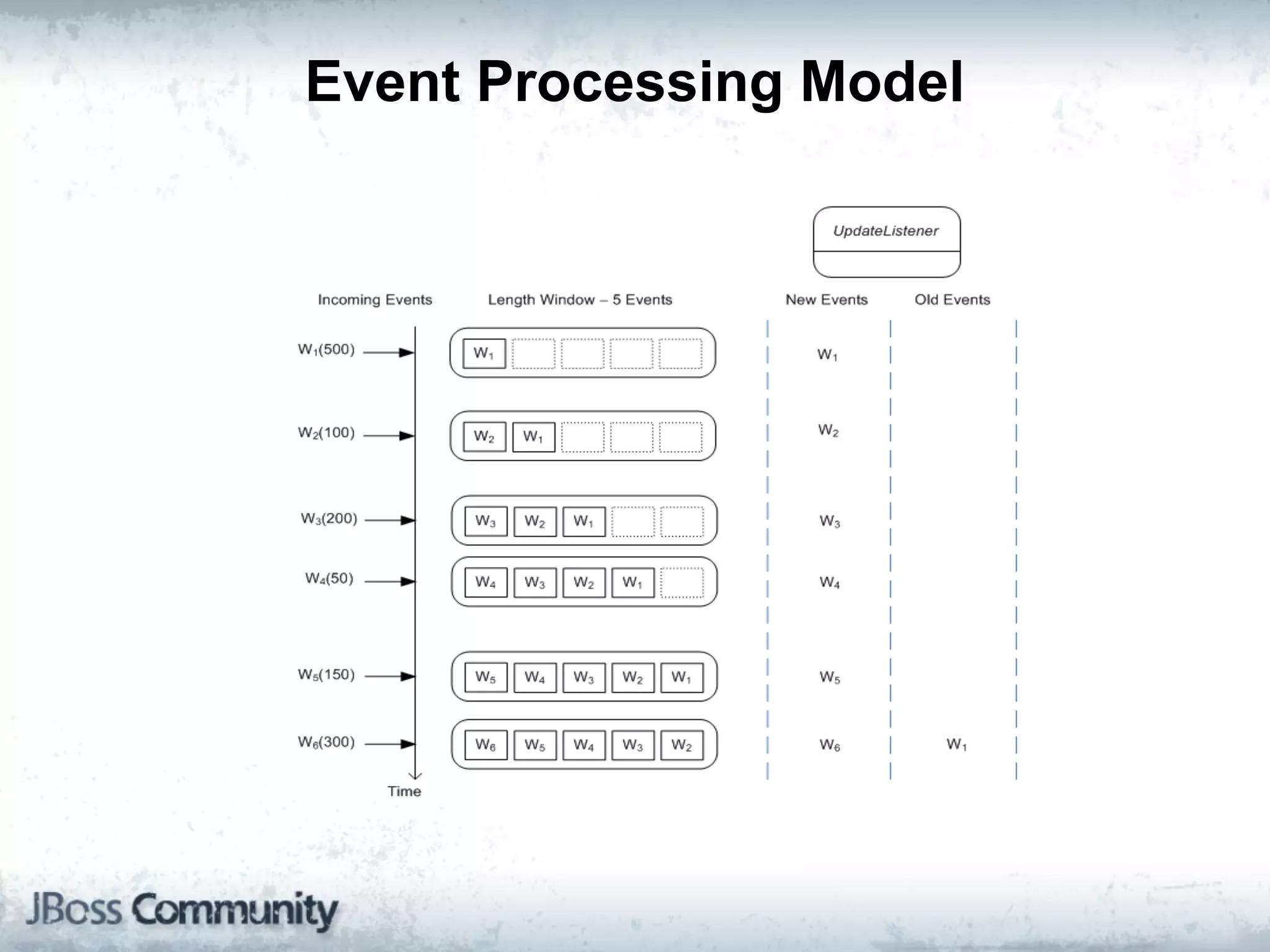 Event Processing Model
 