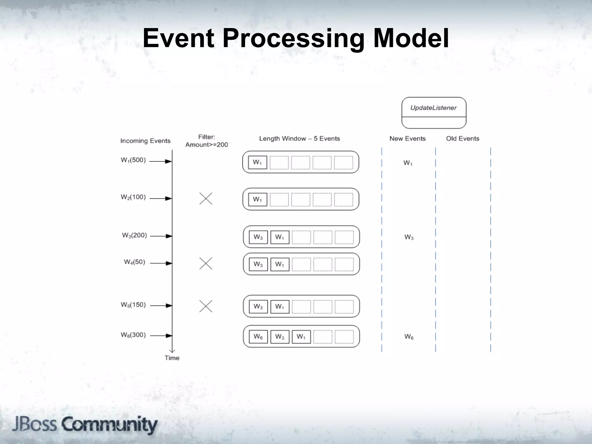 Event Processing Model
 