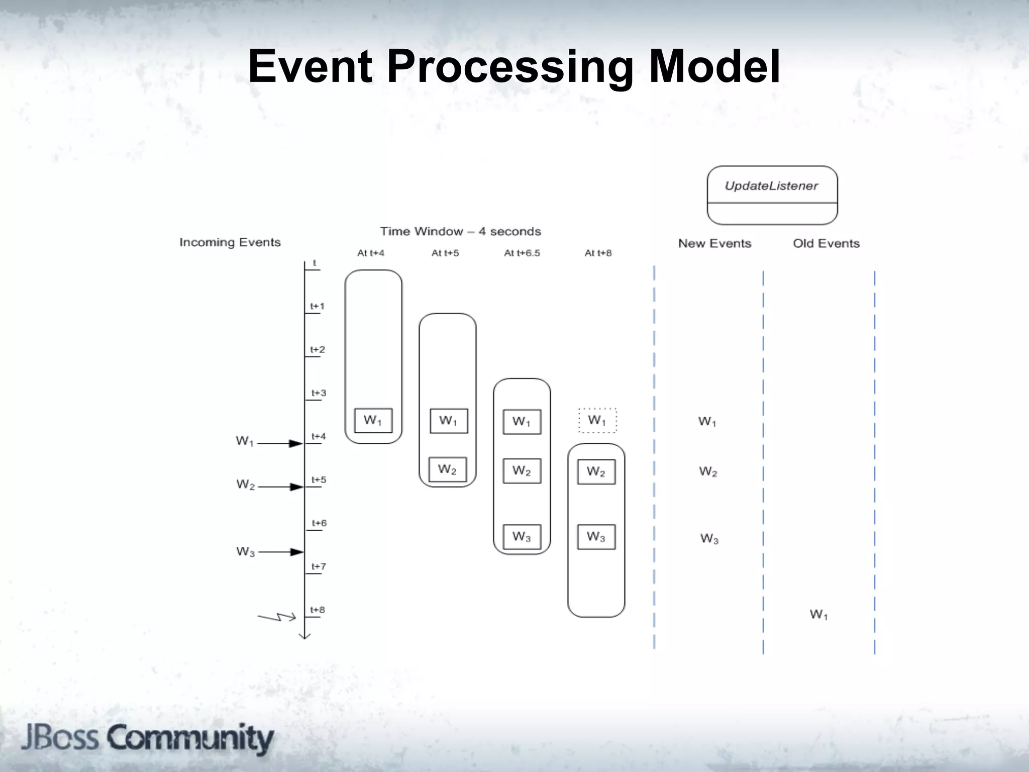 Event Processing Model
 