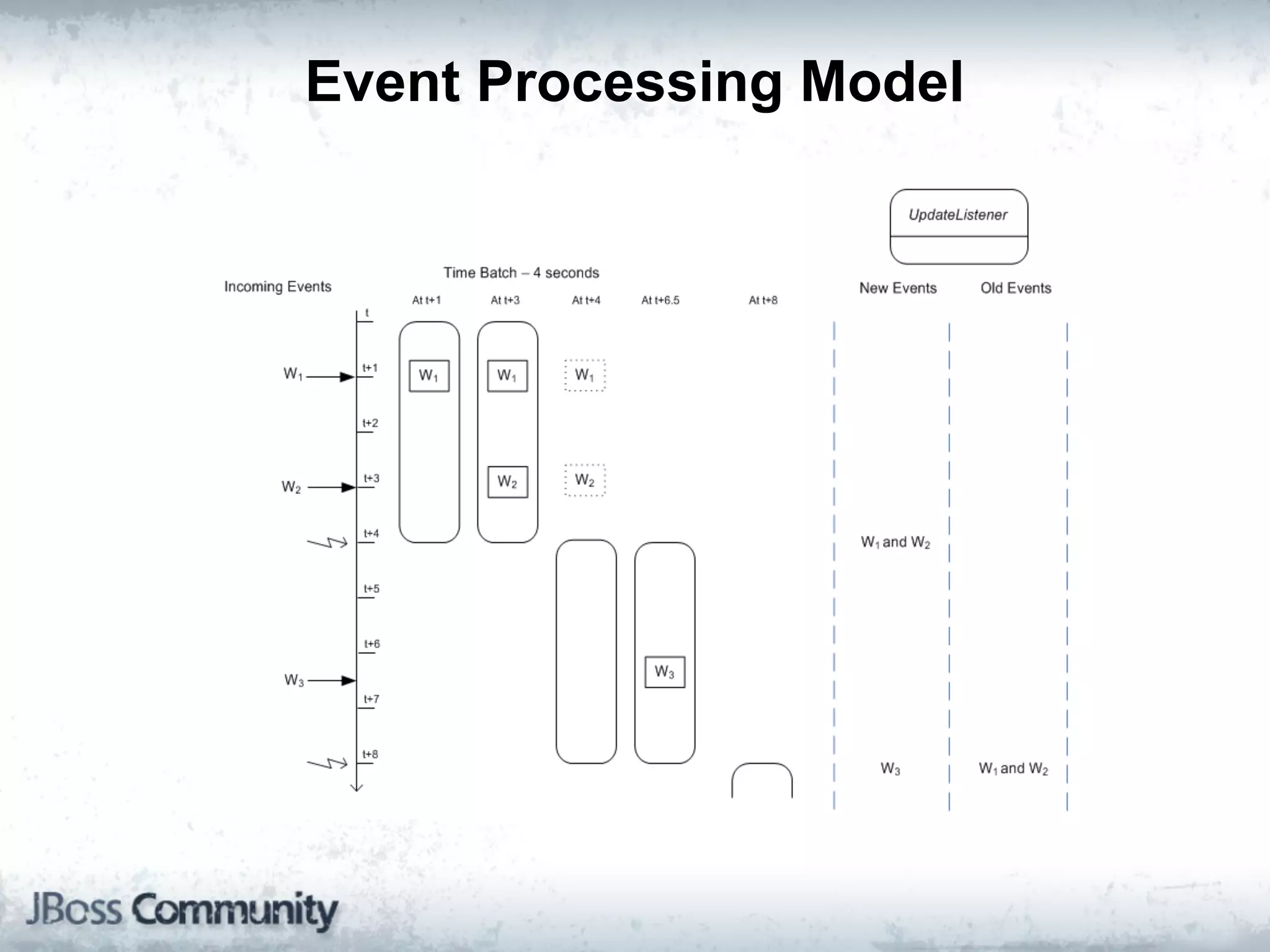 Event Processing Model
 