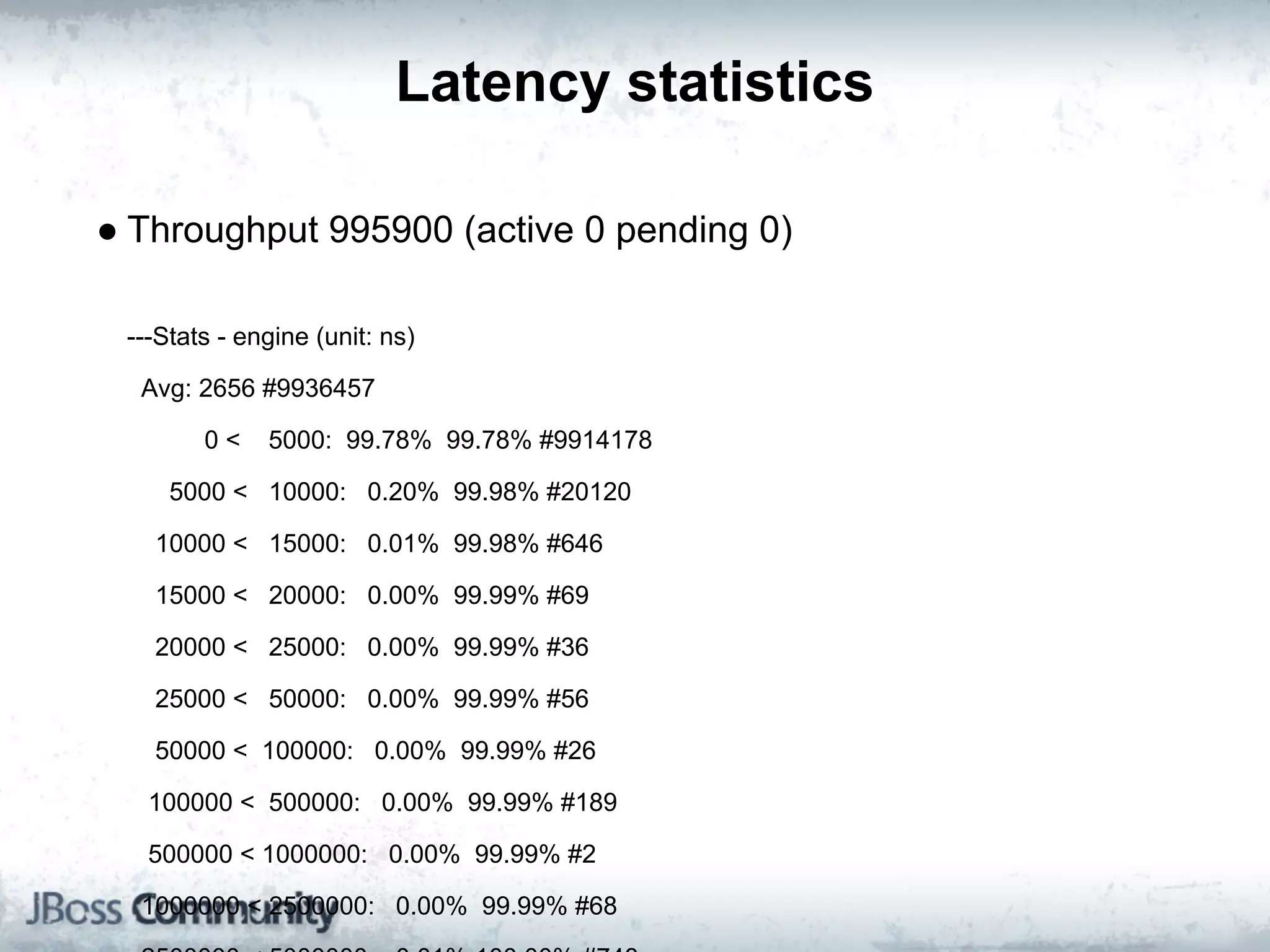 Latency statistics

● Throughput 995900 (active 0 pending 0)

 ---Stats - engine (unit: ns)

  Avg: 2656 #9936457

        0<    5000: 99.78% 99.78% #9914178

     5000 < 10000: 0.20% 99.98% #20120

   10000 < 15000: 0.01% 99.98% #646

   15000 < 20000: 0.00% 99.99% #69

   20000 < 25000: 0.00% 99.99% #36

   25000 < 50000: 0.00% 99.99% #56

   50000 < 100000: 0.00% 99.99% #26

   100000 < 500000: 0.00% 99.99% #189

   500000 < 1000000: 0.00% 99.99% #2

  1000000 < 2500000: 0.00% 99.99% #68
 