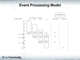 Event Processing Language

● Event filtering
● Sliding windows and aggregation
● Grouped windows and output rate limiting
...