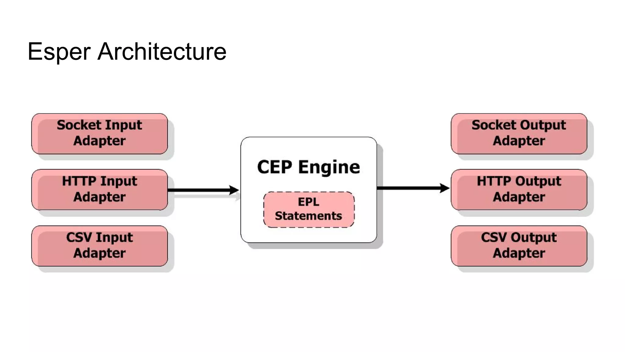 Esper Architecture
 
