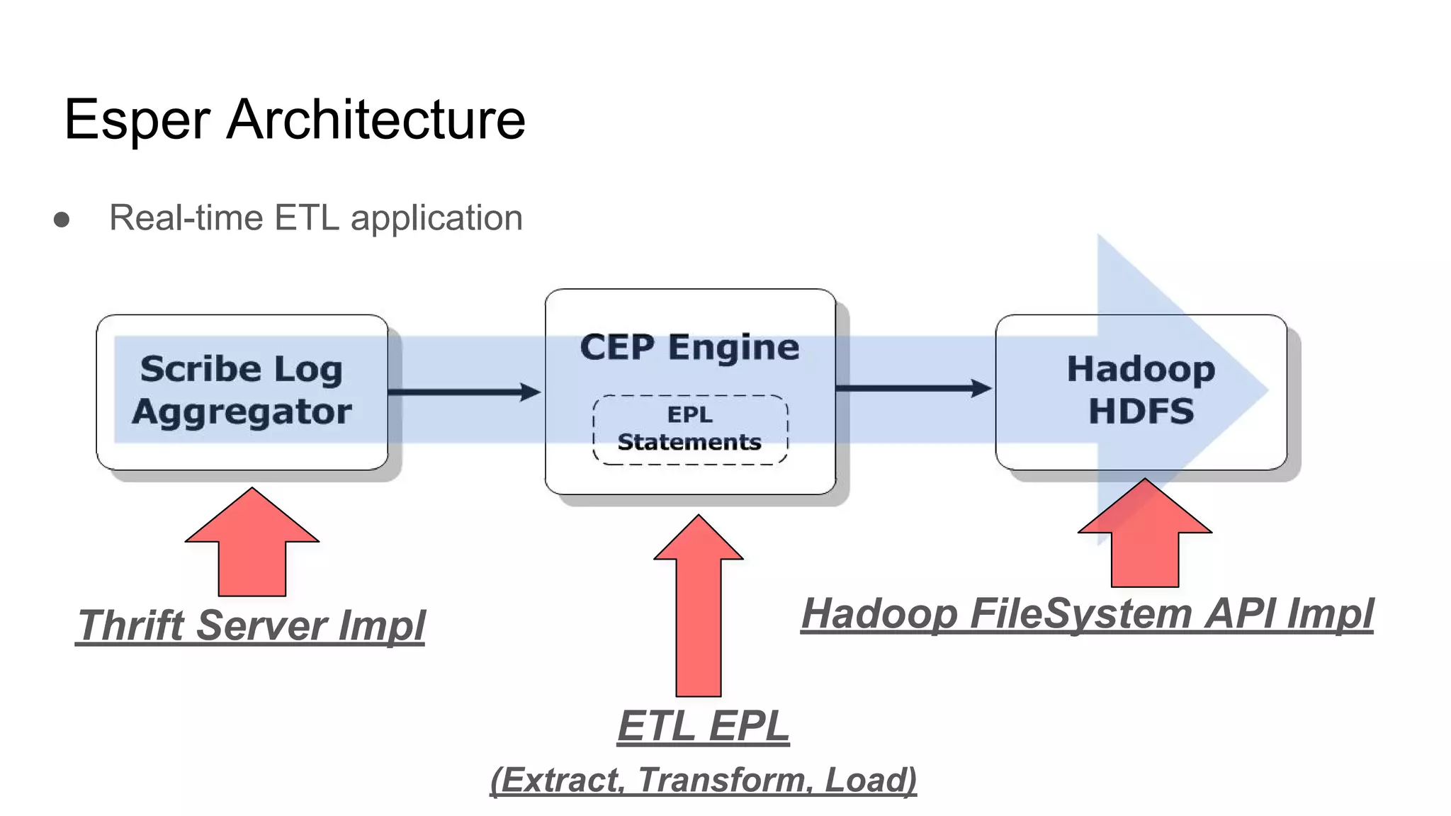 Esper Architecture
● Real-time ETL application
ETL EPL
(Extract, Transform, Load)
Hadoop FileSystem API ImplThrift Server Impl
 