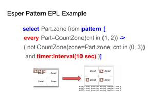 Esper Pattern EPL Example
select Part.zone from pattern [
every Part=CountZone(cnt in (1, 2)) ->
( not CountZone(zone=Part.zone, cnt in (0, 3))
and timer:interval(10 sec) )]
 