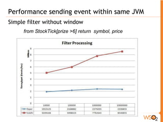Performance sending event within same JVM 
State machine query for pattern matching 
From f=FraudWarningEvent -> 
p=PINChangeEvent(accountNumber=f.accountNumber) 
return accountNumber; 
 