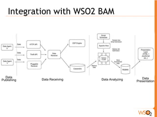 CEP Role within WSO2 Platform 
 