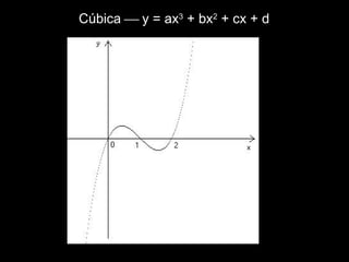 Cúbica  y = ax3
+ bx2
+ cx + d
 