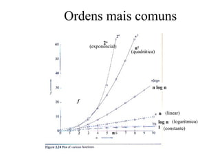 Ordens mais comuns
log n
n
n2
2n
n
f
n log n
1
(linear)
(quadrática)
(exponencial)
(logarítmica)
(constante)
 