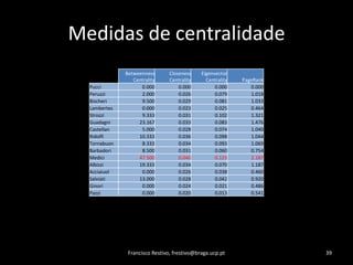 Medidas de centralidadeFrancisco Restivo, frestivo@braga.ucp.pt39