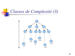 35
Classes de Complexité (3)
 
