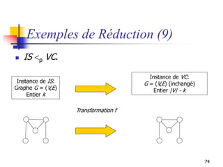 74
Exemples de Réduction (9)
Instance de IS:
Graphe G = (V,E)
Entier k
Instance de VC:
G = (V,E) (inchangé)
Entier |V| - k...