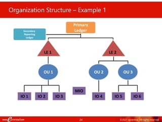24 ©2021 eprentise. All rights reserved.
Organization Structure – Example 1
LE 2
LE 1
Primary
Ledger
IO 4
OU 1
IO 1 IO 5 IO 6
IO 2 IO 3
MIO
OU 2 OU 3
Secondary
Reporting
Ledger
 