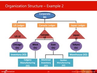 25 ©2021 eprentise. All rights reserved.
Organization Structure – Example 2
US Ledger
US LE
Chicago
OU
Japan Ledger
Japan
LE
Corporate
BG
Canada Ledger
Canada
LE
East
OU
Tokara
OU
Inventory (IO)
Calgary
Manufacturing
(IO)
Warehouse (IO)
West
OU
Quebec
Manufacturing
(IO)
Montreal
Inventory
(IO)
 