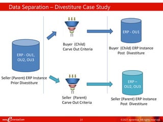 31 ©2021 eprentise. All rights reserved.
Data Separation – Divestiture Case Study
ERP - OU1,
OU2, OU3
ERP - OU1
Buyer (Child)
Carve Out Criteria
ERP –
OU2, OU3
Seller (Parent) ERP Instance
Prior Divestiture
Buyer (Child) ERP Instance
Post Divestiture
Seller (Parent) ERP Instance
Post Divestiture
Seller (Parent)
Carve Out Criteria
 