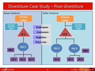 33 ©2021 eprentise. All rights reserved.
Divestiture Case Study – Post-divestiture
Buyer Instance
LE 1
Primary
Ledger
OU 1
IO 1 IO 2 IO 3
MIO
Secondary
Reporting
Ledger
Cust
Supp
Price
Empl
Seller Instance
LE 2
IO 4 IO 5 IO 6
OU 2 OU 3
MIO
Primary
Ledger
Secondary
Reporting
Ledger
omers
liers
Lists
oyees
 