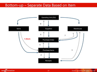 37 ©2021 eprentise. All rights reserved.
Bottom-up – Separate Data Based on Item
Operating Unit (OU)
Items Suppliers Warehouse
Purchase Order
Purchase Items
Receipts
1 (Start)
2
4
5
6
7
3
 