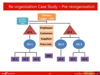42 ©2021 eprentise. All rights reserved.
Re-organization Case Study – Pre-reorganization
LE 2
LE 1
Primary
Ledger - USD
IO 4
OU 1
IO 1 IO 5 IO 6
IO 2 IO 3
MIO
OU 2 OU 3
Secondary
Reporting
Ledger
Customers
Suppliers
Price Lists
Employees
 