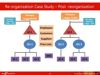 43 ©2021 eprentise. All rights reserved.
Re-organization Case Study – Post -reorganization
LE 2
LE 1
Primary
Ledger(EUR)
IO 4
OU 1
IO 1 IO 5 IO 6
IO 2 IO 3
MIO
OU 2 OU 3
Secondary
Reporting
Ledger - EUR
Customers
Suppliers
Price Lists
Employees
Primary
Ledger (USD)
Secondary
Reporting
Ledger - EUR
 