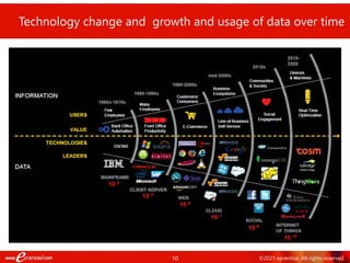 10 ©2021 eprentise. All rights reserved.
Technology change and growth and usage of data over time
 