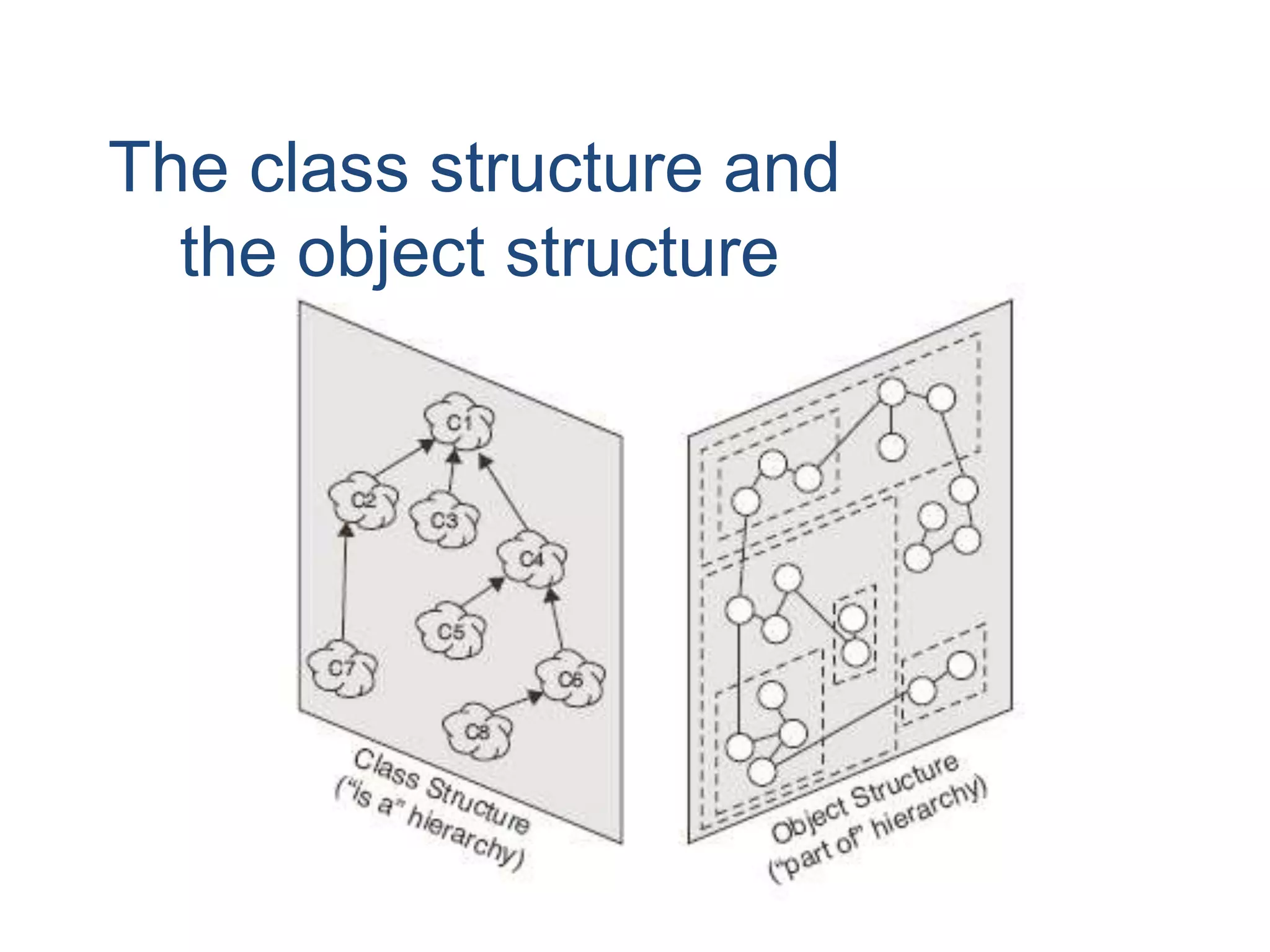 The class structure and
the object structure