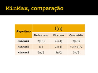 Algoritmo
f(n)
Melhor caso Pior caso Caso médio
MinMax1 2(n-1) 2(n-1) 2(n-1)
MinMax2 n-1 2(n-1) > 3(n-1)/2
MinMax3 3n/2 3n/2 3n/2
 