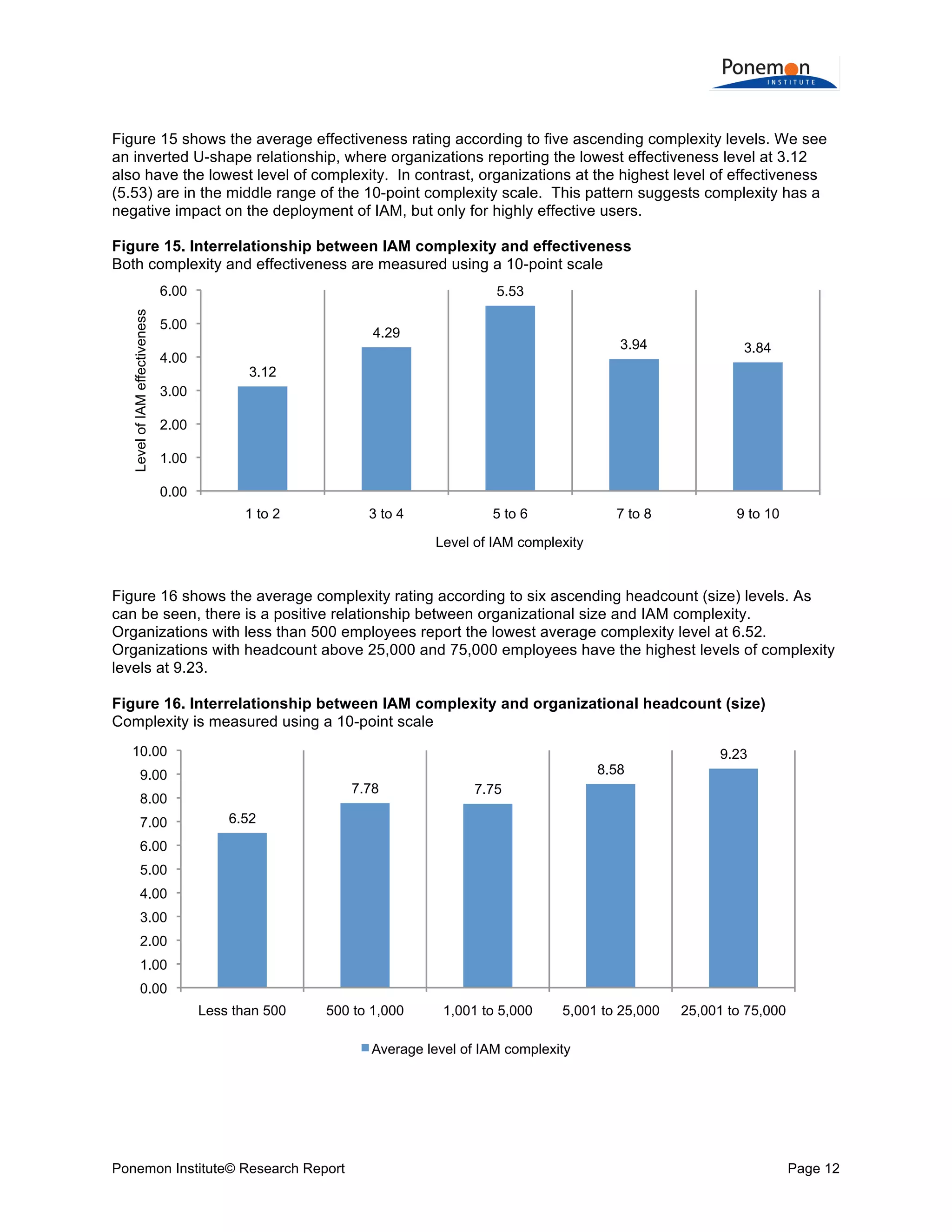  
	
  
Figure 15 shows the average effectiveness rating according to five ascending complexity levels. We see
an inverted U-shape relationship, where organizations reporting the lowest effectiveness level at 3.12
also have the lowest level of complexity. In contrast, organizations at the highest level of effectiveness
(5.53) are in the middle range of the 10-point complexity scale. This pattern suggests complexity has a
negative impact on the deployment of IAM, but only for highly effective users.
Figure 15. Interrelationship between IAM complexity and effectiveness
Both complexity and effectiveness are measured using a 10-point scale
Level of IAM effectiveness

6.00

5.53

5.00
4.00

4.29

3.94

3.84

7 to 8

9 to 10

3.12

3.00
2.00
1.00
0.00
1 to 2

3 to 4

5 to 6
Level of IAM complexity

Figure 16 shows the average complexity rating according to six ascending headcount (size) levels. As
can be seen, there is a positive relationship between organizational size and IAM complexity.
Organizations with less than 500 employees report the lowest average complexity level at 6.52.
Organizations with headcount above 25,000 and 75,000 employees have the highest levels of complexity
levels at 9.23.
Figure 16. Interrelationship between IAM complexity and organizational headcount (size)
Complexity is measured using a 10-point scale
10.00
8.58

9.00

7.78

7.75

500 to 1,000

1,001 to 5,000

8.00
7.00

9.23

6.52

6.00
5.00
4.00
3.00
2.00
1.00
0.00
Less than 500

5,001 to 25,000

25,001 to 75,000

Average level of IAM complexity

Ponemon Institute© Research Report

Page 12	
  

 