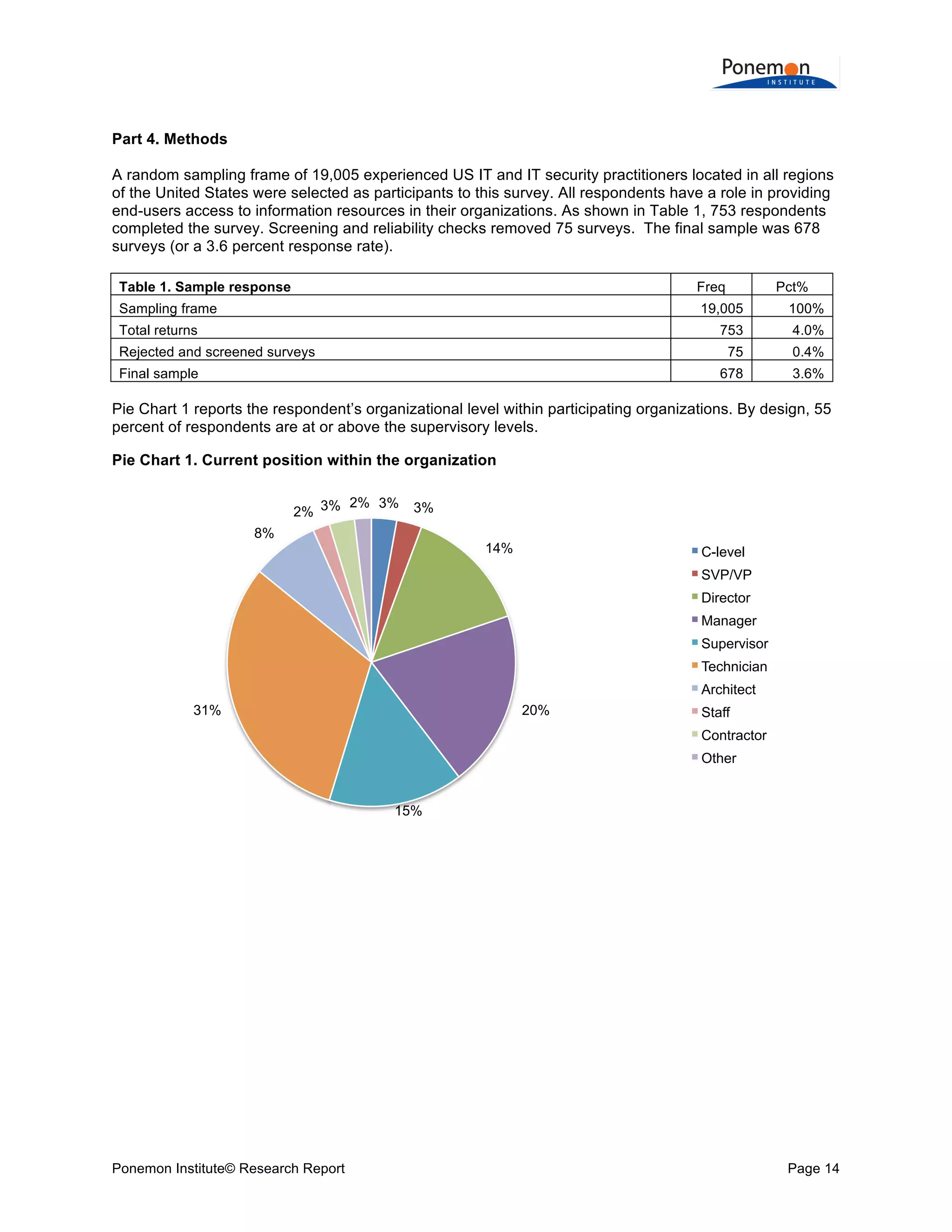  
	
  
Part 4. Methods
A random sampling frame of 19,005 experienced US IT and IT security practitioners located in all regions
of the United States were selected as participants to this survey. All respondents have a role in providing
end-users access to information resources in their organizations. As shown in Table 1, 753 respondents
completed the survey. Screening and reliability checks removed 75 surveys. The final sample was 678
surveys (or a 3.6 percent response rate).
Table 1. Sample response

Freq

Sampling frame

19,005

100%

753

4.0%

75

0.4%

678

3.6%

Total returns
Rejected and screened surveys
Final sample

Pct%

Pie Chart 1 reports the respondent’s organizational level within participating organizations. By design, 55
percent of respondents are at or above the supervisory levels.
Pie Chart 1. Current position within the organization
2% 3%
2% 3%

3%

8%

14%

C-level
SVP/VP
Director
Manager
Supervisor
Technician
Architect

31%

20%

Staff
Contractor
Other

15%

Ponemon Institute© Research Report

Page 14	
  

 