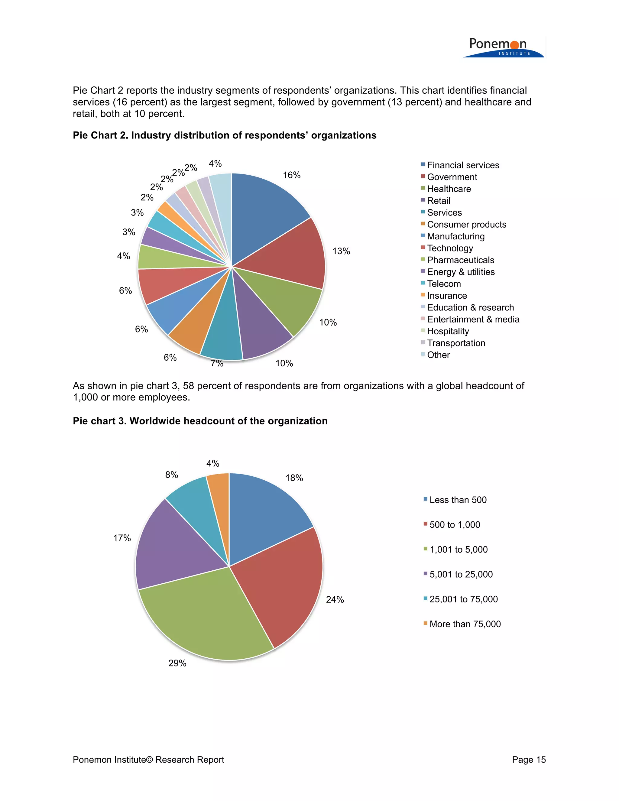  
	
  
Pie Chart 2 reports the industry segments of respondents’ organizations. This chart identifies financial
services (16 percent) as the largest segment, followed by government (13 percent) and healthcare and
retail, both at 10 percent.
Pie Chart 2. Industry distribution of respondents’ organizations
2%
2%
2%
2%
2%

4%
16%

3%
3%
13%

4%

6%
10%

6%
6%

7%

10%

Financial services
Government
Healthcare
Retail
Services
Consumer products
Manufacturing
Technology
Pharmaceuticals
Energy & utilities
Telecom
Insurance
Education & research
Entertainment & media
Hospitality
Transportation
Other

As shown in pie chart 3, 58 percent of respondents are from organizations with a global headcount of
1,000 or more employees.
Pie chart 3. Worldwide headcount of the organization

4%
8%

18%
Less than 500
500 to 1,000

17%
1,001 to 5,000
5,001 to 25,000
24%

25,001 to 75,000
More than 75,000

29%

Ponemon Institute© Research Report

Page 15	
  

 