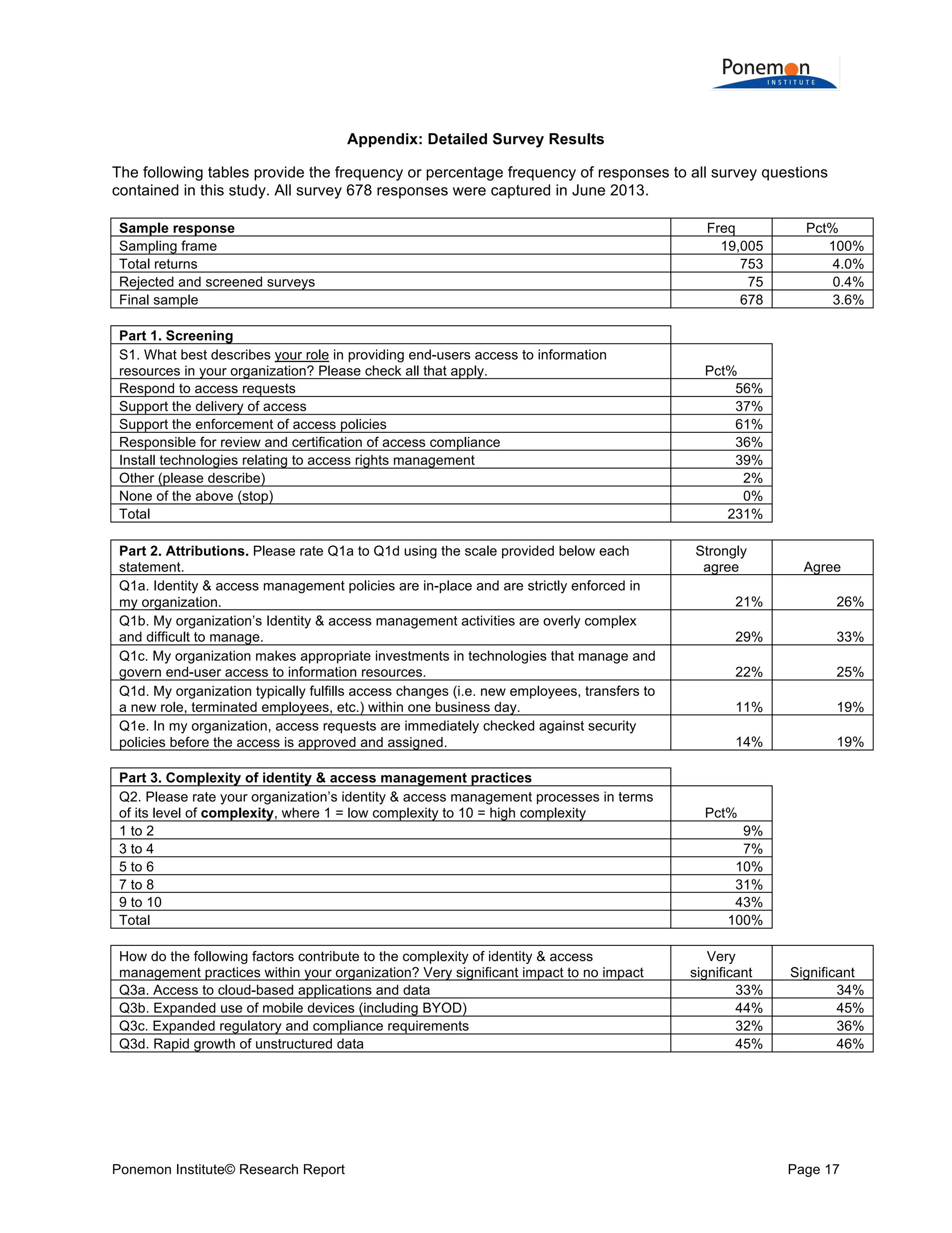  
	
  
Appendix: Detailed Survey Results
The following tables provide the frequency or percentage frequency of responses to all survey questions
contained in this study. All survey 678 responses were captured in June 2013.
Sample response
Sampling frame
Total returns
Rejected and screened surveys
Final sample

Freq
19,005
753
75
678

Part 1. Screening
S1. What best describes your role in providing end-users access to information
resources in your organization? Please check all that apply.
Respond to access requests
Support the delivery of access
Support the enforcement of access policies
Responsible for review and certification of access compliance
Install technologies relating to access rights management
Other (please describe)
None of the above (stop)
Total

Pct%
56%
37%
61%
36%
39%
2%
0%
231%

Part 2. Attributions. Please rate Q1a to Q1d using the scale provided below each
statement.
Q1a. Identity & access management policies are in-place and are strictly enforced in
my organization.
Q1b. My organization’s Identity & access management activities are overly complex
and difficult to manage.
Q1c. My organization makes appropriate investments in technologies that manage and
govern end-user access to information resources.
Q1d. My organization typically fulfills access changes (i.e. new employees, transfers to
a new role, terminated employees, etc.) within one business day.
Q1e. In my organization, access requests are immediately checked against security
policies before the access is approved and assigned.
Part 3. Complexity of identity & access management practices
Q2. Please rate your organization’s identity & access management processes in terms
of its level of complexity, where 1 = low complexity to 10 = high complexity
1 to 2
3 to 4
5 to 6
7 to 8
9 to 10
Total
How do the following factors contribute to the complexity of identity & access
management practices within your organization? Very significant impact to no impact
Q3a. Access to cloud-based applications and data
Q3b. Expanded use of mobile devices (including BYOD)
Q3c. Expanded regulatory and compliance requirements
Q3d. Rapid growth of unstructured data

Ponemon Institute© Research Report

Strongly
agree

Pct%
100%
4.0%
0.4%
3.6%

Agree

21%

26%

29%

33%

22%

25%

11%

19%

14%

19%

Pct%
9%
7%
10%
31%
43%
100%
Very
significant
33%
44%
32%
45%

Significant
34%
45%
36%
46%

Page 17	
  

 