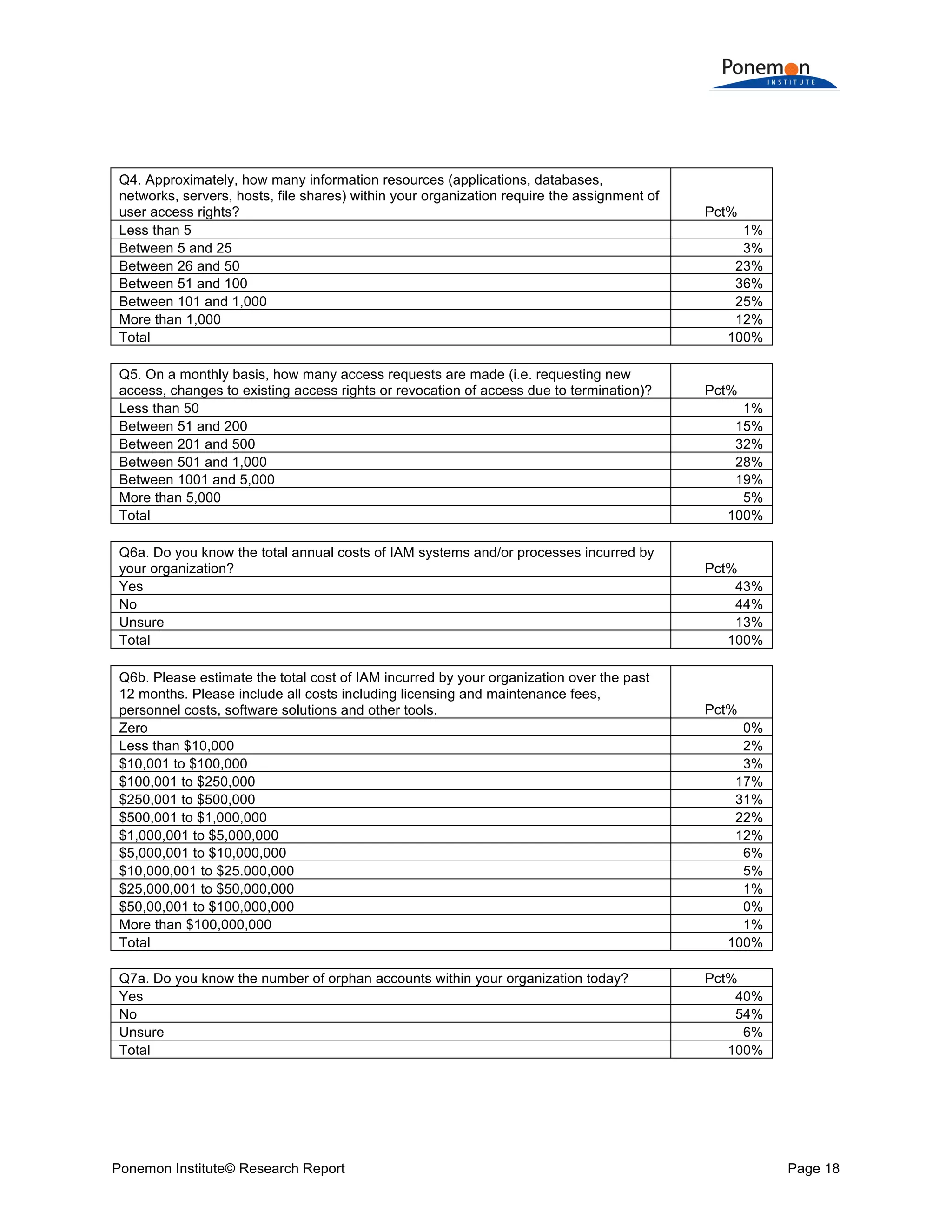  
	
  
	
  
Q4. Approximately, how many information resources (applications, databases,
networks, servers, hosts, file shares) within your organization require the assignment of
user access rights?
Less than 5
Between 5 and 25
Between 26 and 50
Between 51 and 100
Between 101 and 1,000
More than 1,000
Total
Q5. On a monthly basis, how many access requests are made (i.e. requesting new
access, changes to existing access rights or revocation of access due to termination)?
Less than 50
Between 51 and 200
Between 201 and 500
Between 501 and 1,000
Between 1001 and 5,000
More than 5,000
Total
Q6a. Do you know the total annual costs of IAM systems and/or processes incurred by
your organization?
Yes
No
Unsure
Total
Q6b. Please estimate the total cost of IAM incurred by your organization over the past
12 months. Please include all costs including licensing and maintenance fees,
personnel costs, software solutions and other tools.
Zero
Less than $10,000
$10,001 to $100,000
$100,001 to $250,000
$250,001 to $500,000
$500,001 to $1,000,000
$1,000,001 to $5,000,000
$5,000,001 to $10,000,000
$10,000,001 to $25.000,000
$25,000,001 to $50,000,000
$50,00,001 to $100,000,000
More than $100,000,000
Total
Q7a. Do you know the number of orphan accounts within your organization today?
Yes
No
Unsure
Total

Ponemon Institute© Research Report

Pct%
1%
3%
23%
36%
25%
12%
100%

Pct%
1%
15%
32%
28%
19%
5%
100%

Pct%
43%
44%
13%
100%

Pct%
0%
2%
3%
17%
31%
22%
12%
6%
5%
1%
0%
1%
100%
Pct%
40%
54%
6%
100%

Page 18	
  

 