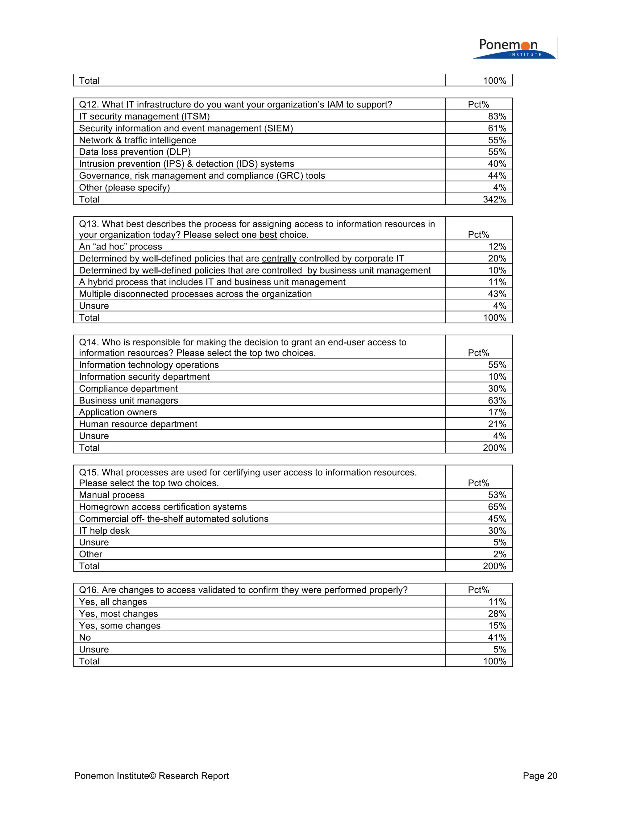  
	
  
Total

100%

Q12. What IT infrastructure do you want your organization’s IAM to support?
IT security management (ITSM)
Security information and event management (SIEM)
Network & traffic intelligence
Data loss prevention (DLP)
Intrusion prevention (IPS) & detection (IDS) systems
Governance, risk management and compliance (GRC) tools
Other (please specify)
Total

Pct%
83%
61%
55%
55%
40%
44%
4%
342%

Q13. What best describes the process for assigning access to information resources in
your organization today? Please select one best choice.
An “ad hoc” process
Determined by well-defined policies that are centrally controlled by corporate IT
Determined by well-defined policies that are controlled by business unit management
A hybrid process that includes IT and business unit management
Multiple disconnected processes across the organization
Unsure
Total

Pct%
12%
20%
10%
11%
43%
4%
100%

Q14. Who is responsible for making the decision to grant an end-user access to
information resources? Please select the top two choices.
Information technology operations
Information security department
Compliance department
Business unit managers
Application owners
Human resource department
Unsure
Total

Pct%
55%
10%
30%
63%
17%
21%
4%
200%

Q15. What processes are used for certifying user access to information resources.
Please select the top two choices.
Manual process
Homegrown access certification systems
Commercial off- the-shelf automated solutions
IT help desk
Unsure
Other
Total

Pct%
53%
65%
45%
30%
5%
2%
200%

Q16. Are changes to access validated to confirm they were performed properly?
Yes, all changes
Yes, most changes
Yes, some changes
No
Unsure
Total

Pct%
11%
28%
15%
41%
5%
100%

Ponemon Institute© Research Report

Page 20	
  

 