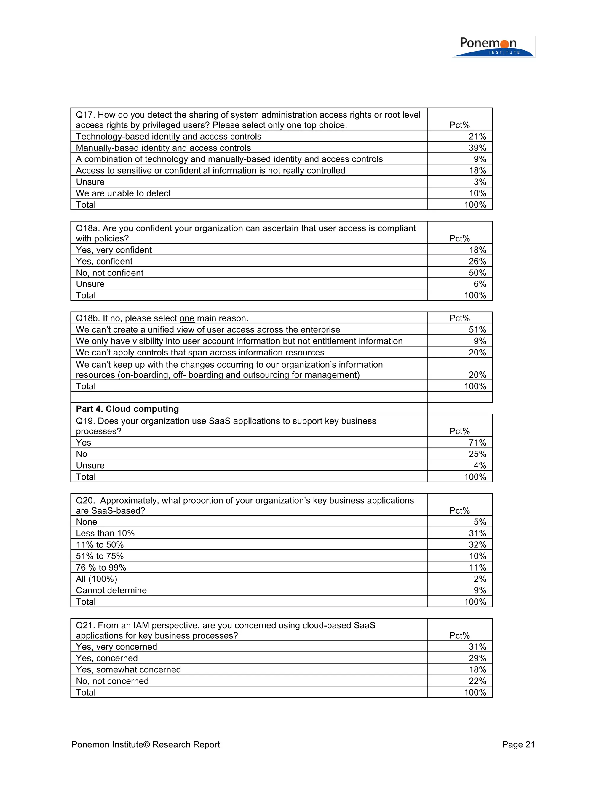  
	
  
	
  
Q17. How do you detect the sharing of system administration access rights or root level
access rights by privileged users? Please select only one top choice.
Technology-based identity and access controls
Manually-based identity and access controls
A combination of technology and manually-based identity and access controls
Access to sensitive or confidential information is not really controlled
Unsure
We are unable to detect
Total

Pct%
21%
39%
9%
18%
3%
10%
100%

Q18a. Are you confident your organization can ascertain that user access is compliant
with policies?
Yes, very confident
Yes, confident
No, not confident
Unsure
Total

Pct%
18%
26%
50%
6%
100%

Q18b. If no, please select one main reason.
We can’t create a unified view of user access across the enterprise
We only have visibility into user account information but not entitlement information
We can’t apply controls that span across information resources
We can’t keep up with the changes occurring to our organization’s information
resources (on-boarding, off- boarding and outsourcing for management)
Total
Part 4. Cloud computing
Q19. Does your organization use SaaS applications to support key business
processes?
Yes
No
Unsure
Total
Q20. Approximately, what proportion of your organization’s key business applications
are SaaS-based?
None
Less than 10%
11% to 50%
51% to 75%
76 % to 99%
All (100%)
Cannot determine
Total
Q21. From an IAM perspective, are you concerned using cloud-based SaaS
applications for key business processes?
Yes, very concerned
Yes, concerned
Yes, somewhat concerned
No, not concerned
Total

Ponemon Institute© Research Report

Pct%
51%
9%
20%
20%
100%

Pct%
71%
25%
4%
100%

Pct%
5%
31%
32%
10%
11%
2%
9%
100%

Pct%
31%
29%
18%
22%
100%

Page 21	
  

 