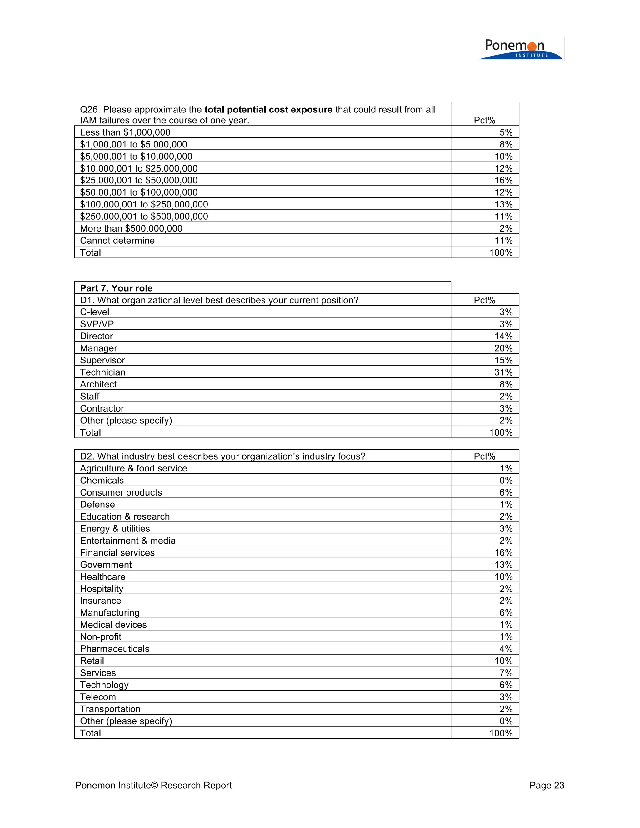  
	
  
	
  
Q26. Please approximate the total potential cost exposure that could result from all
IAM failures over the course of one year.
Less than $1,000,000
$1,000,001 to $5,000,000
$5,000,001 to $10,000,000
$10,000,001 to $25.000,000
$25,000,001 to $50,000,000
$50,00,001 to $100,000,000
$100,000,001 to $250,000,000
$250,000,001 to $500,000,000
More than $500,000,000
Cannot determine
Total

Part 7. Your role
D1. What organizational level best describes your current position?
C-level
SVP/VP
Director
Manager
Supervisor
Technician
Architect
Staff
Contractor
Other (please specify)
Total
D2. What industry best describes your organization’s industry focus?
Agriculture & food service
Chemicals
Consumer products
Defense
Education & research
Energy & utilities
Entertainment & media
Financial services
Government
Healthcare
Hospitality
Insurance
Manufacturing
Medical devices
Non-profit
Pharmaceuticals
Retail
Services
Technology
Telecom
Transportation
Other (please specify)
Total

Ponemon Institute© Research Report

Pct%
5%
8%
10%
12%
16%
12%
13%
11%
2%
11%
100%

Pct%
3%
3%
14%
20%
15%
31%
8%
2%
3%
2%
100%
Pct%
1%
0%
6%
1%
2%
3%
2%
16%
13%
10%
2%
2%
6%
1%
1%
4%
10%
7%
6%
3%
2%
0%
100%

Page 23	
  

 