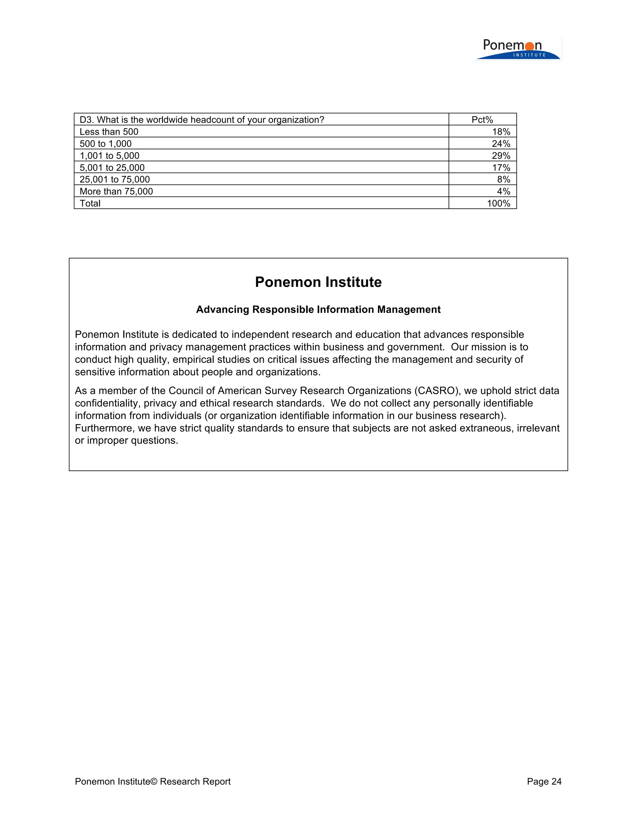 
	
  
	
  
D3. What is the worldwide headcount of your organization?
Less than 500
500 to 1,000
1,001 to 5,000
5,001 to 25,000
25,001 to 75,000
More than 75,000
Total

Pct%
18%
24%
29%
17%
8%
4%
100%

Ponemon Institute
Advancing Responsible Information Management
Ponemon Institute is dedicated to independent research and education that advances responsible
information and privacy management practices within business and government. Our mission is to
conduct high quality, empirical studies on critical issues affecting the management and security of
sensitive information about people and organizations.
As a member of the Council of American Survey Research Organizations (CASRO), we uphold strict data
confidentiality, privacy and ethical research standards. We do not collect any personally identifiable
information from individuals (or organization identifiable information in our business research).
Furthermore, we have strict quality standards to ensure that subjects are not asked extraneous, irrelevant
or improper questions.

	
  

Ponemon Institute© Research Report

Page 24	
  

 
